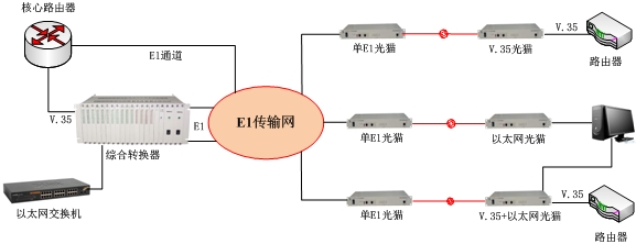 轉(zhuǎn)換器(E1/以太網(wǎng))方案圖