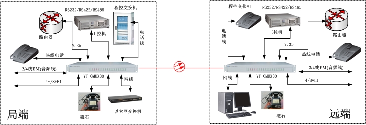 多業(yè)務(wù)光端機(jī)方案圖
