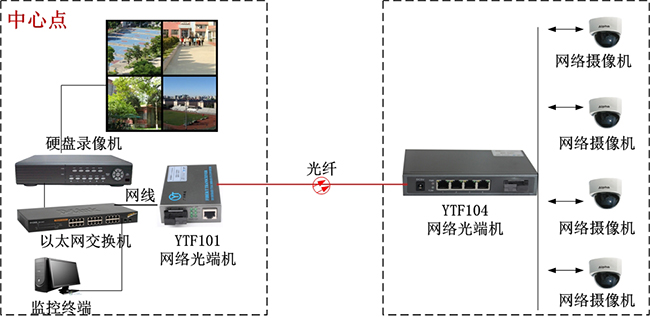 高清IP網(wǎng)絡光端機方案圖