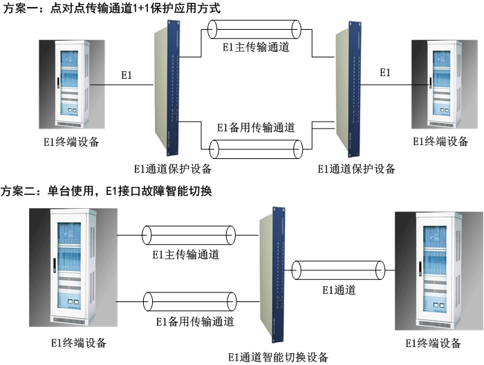 E1通道（智能切換）保護設備方案圖