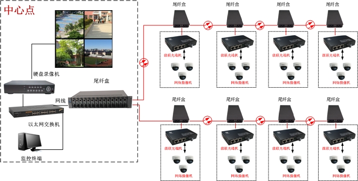 高清IP網(wǎng)絡光端機方案圖